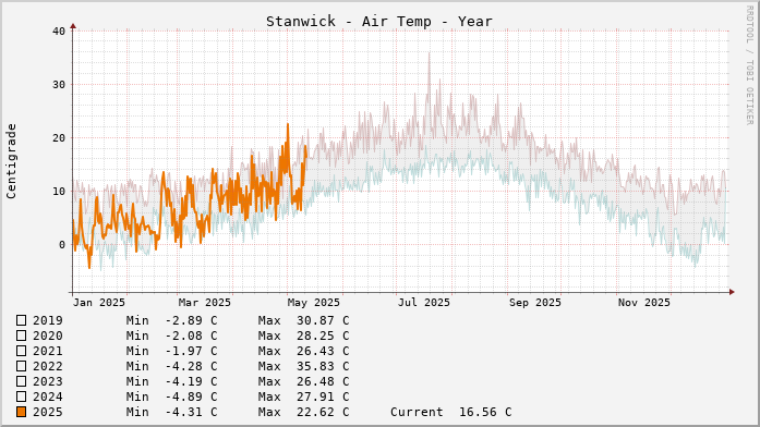 Stanwick Temperatures Year