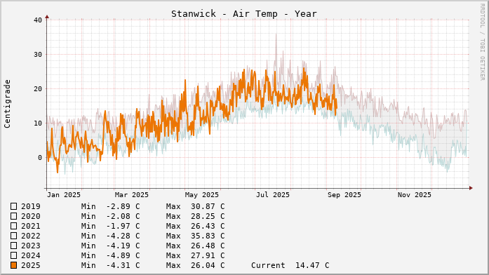 Stanwick Temperatures Year