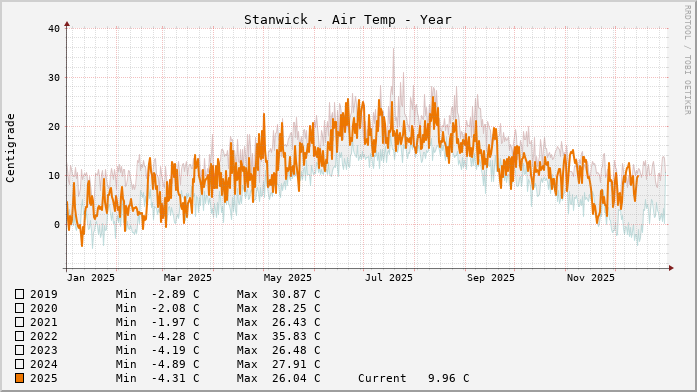 Stanwick Temperatures Year