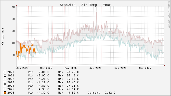 Stanwick Temperatures Year
