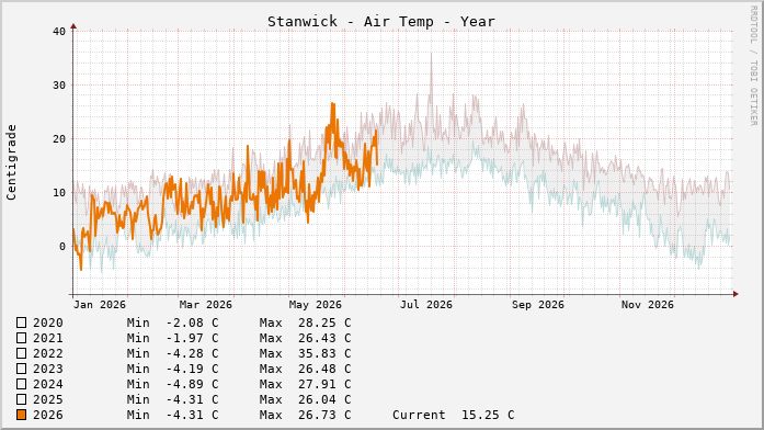 Stanwick Temperatures Year