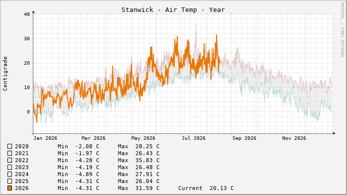 Stanwick Temperatures Year