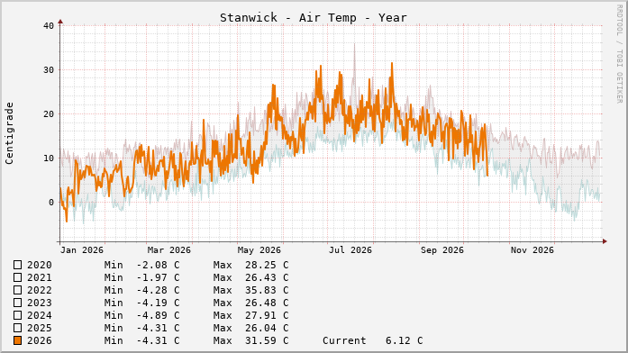 Stanwick Temperatures Year