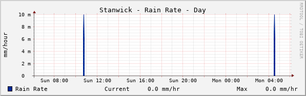 Stanwick Rain Rate