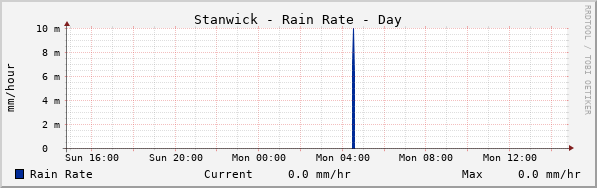 Stanwick Rain Rate Day