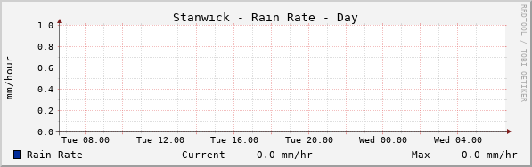 Stanwick Rain Rate