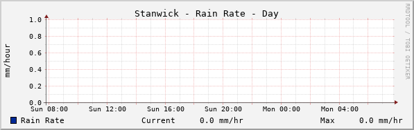 Stanwick Rain Rate