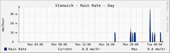 Stanwick Rain Rate Day