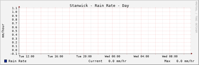 Stanwick Rain Rate