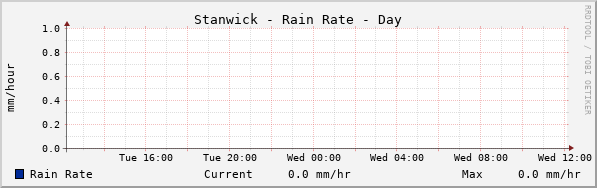 Stanwick Rain Rate Day