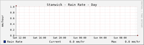 Stanwick Rain Rate