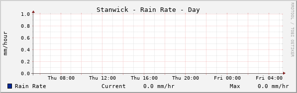 Stanwick Rain Rate Day