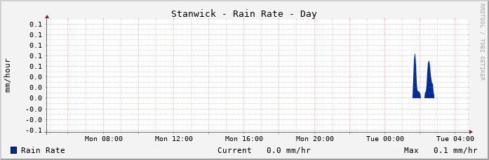 Stanwick Rain Rate