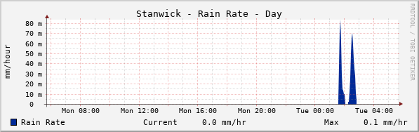 Stanwick Rain Rate Day