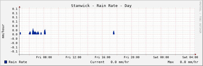 Stanwick Rain Rate