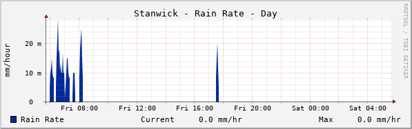 Stanwick Rain Rate Day