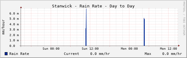 Stanwick Rain Rate Day to Day