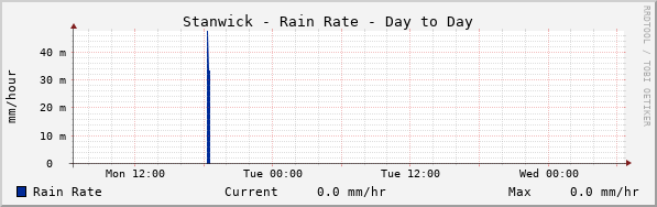 Stanwick Rain Rate Day to Day