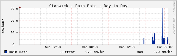 Stanwick Rain Rate Day to Day