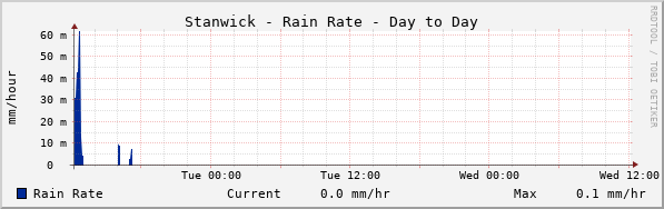 Stanwick Rain Rate Day to Day