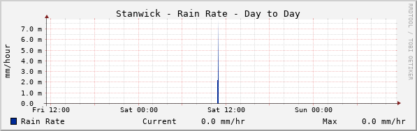 Stanwick Rain Rate Day to Day