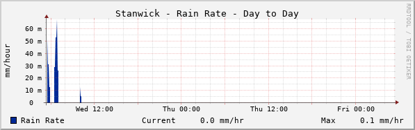 Stanwick Rain Rate Day to Day