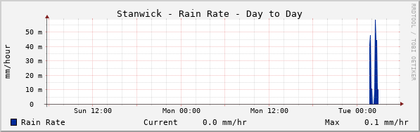 Stanwick Rain Rate Day to Day