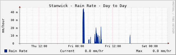 Stanwick Rain Rate Day to Day