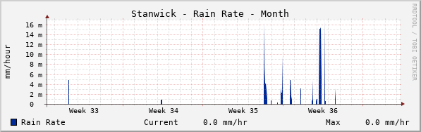 Stanwick Rain Rate Month