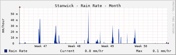 Stanwick Rain Rate Month