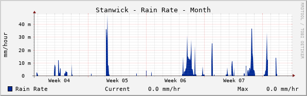 Stanwick Rain Rate Month