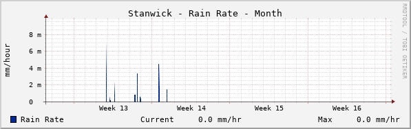 Stanwick Rain Rate Month