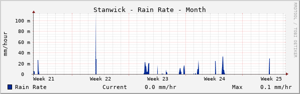 Stanwick Rain Rate Month