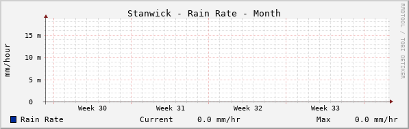 Stanwick Rain Rate Month