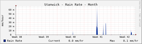 Stanwick Rain Rate Month