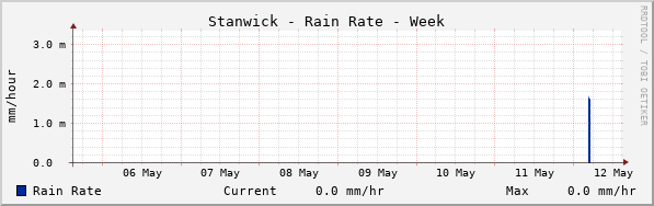 Stanwick Rain Rate Week