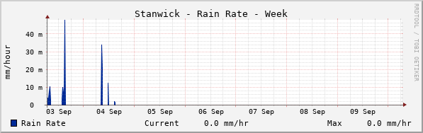 Stanwick Rain Rate Week