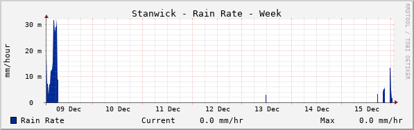 Stanwick Rain Rate Week