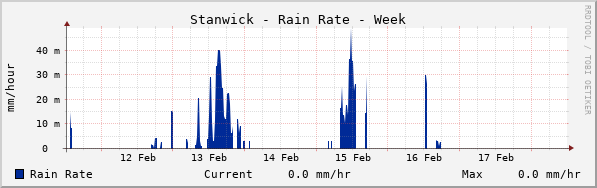 Stanwick Rain Rate Week