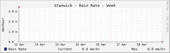Stanwick Rain Rate Week