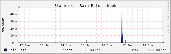 Stanwick Rain Rate Week