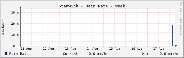 Stanwick Rain Rate Week