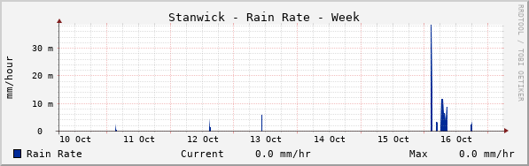 Stanwick Rain Rate Week