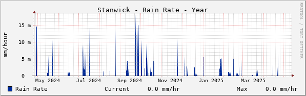 Stanwick Rain Rate Year