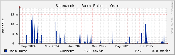 Stanwick Rain Rate Year