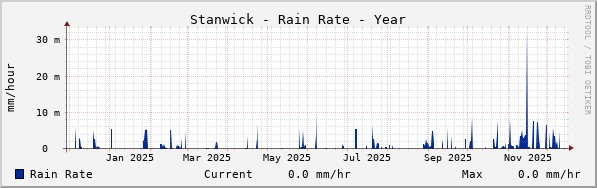 Stanwick Rain Rate Year