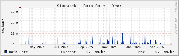 Stanwick Rain Rate Year