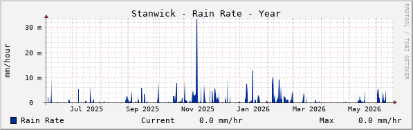 Stanwick Rain Rate Year