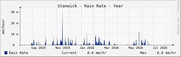 Stanwick Rain Rate Year