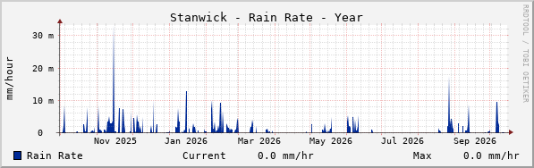 Stanwick Rain Rate Year